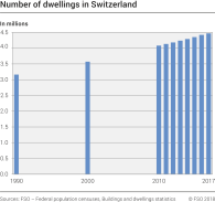 Number of dwellings in Switzerland