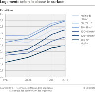 Logements selon la classe de surface