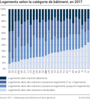 Logements selon la catégorie de bâtiment