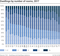 Dwellings by number of rooms