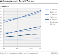 Wohnungen nach Anzahl der Zimmer