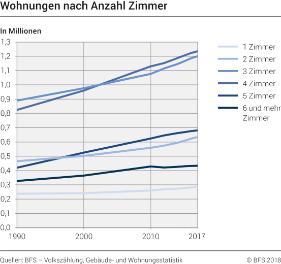 Wohnungen nach Anzahl der Zimmer