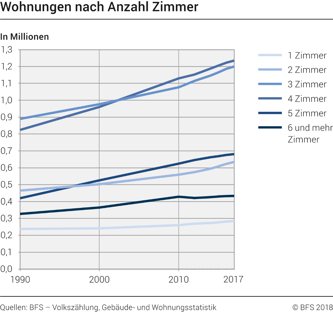 Wohnungen nach Anzahl der Zimmer