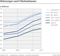 Wohnungen nach Flächenklassen