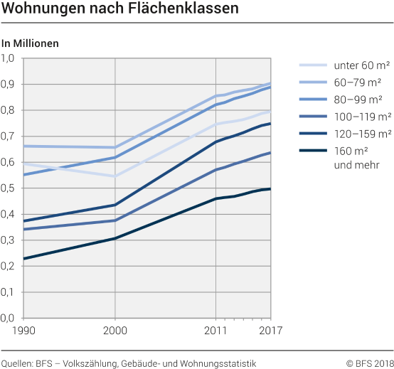 Wohnungen nach Flächenklassen