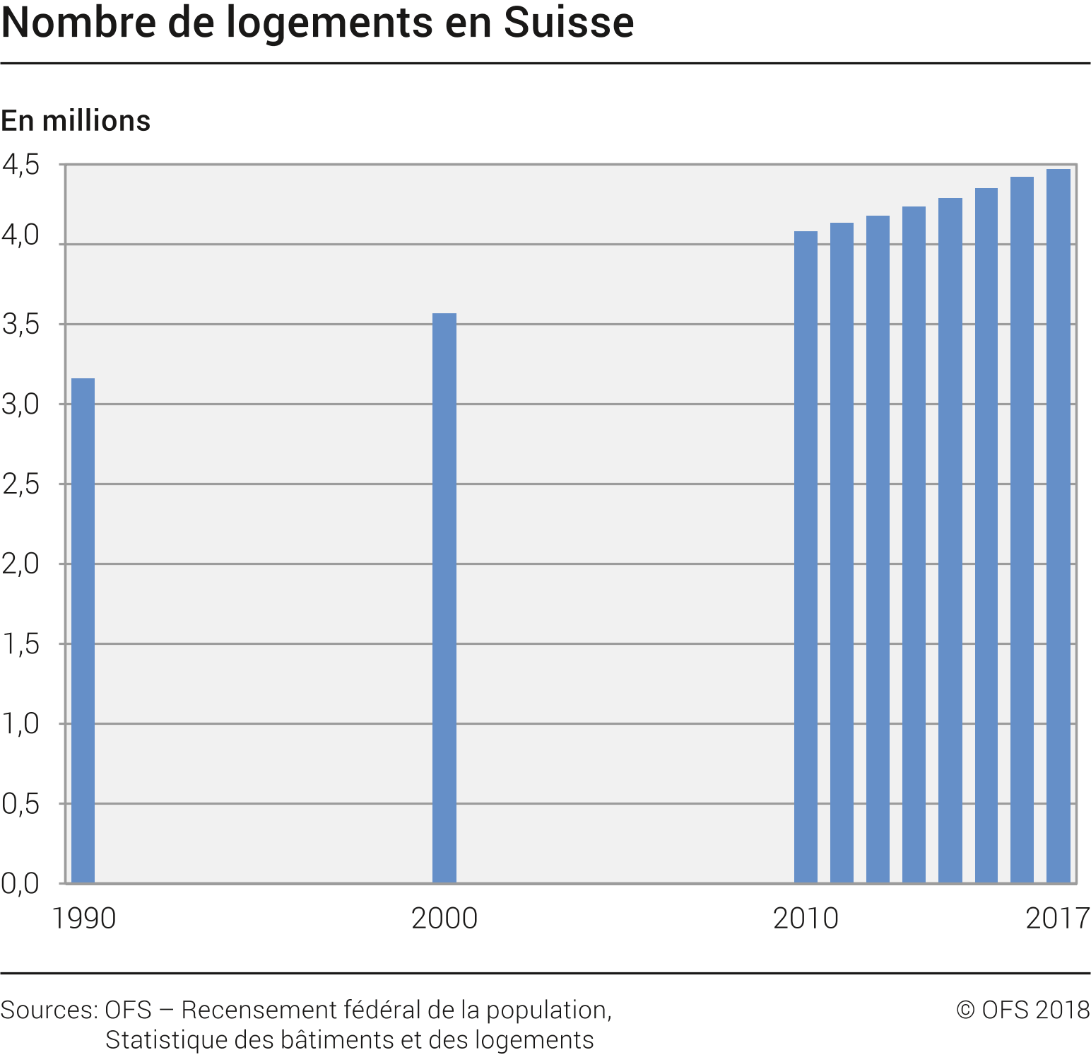 Nombre de logements en Suisse