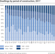 Dwellings by period of construction, by canton