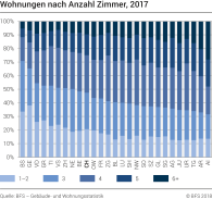 Wohnungen nach Anzahl Zimmer