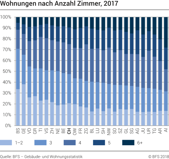 Wohnungen nach Anzahl Zimmer