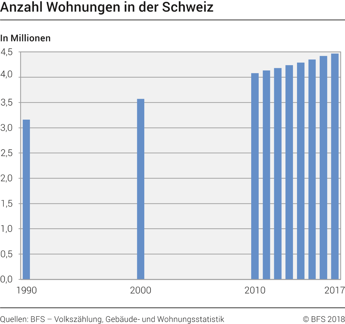 Anzahl Wohnungen in der Schweiz