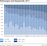 Wohnungen nach Bauperiode und Kanton
