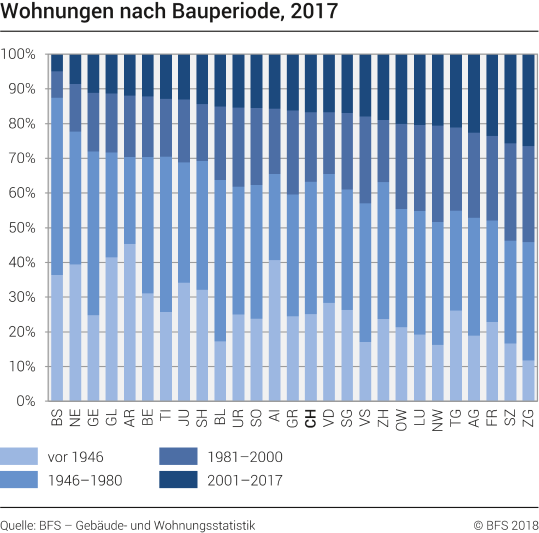 Wohnungen nach Bauperiode und Kanton
