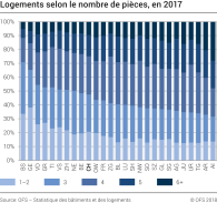 Logements selon le nombre de pièces