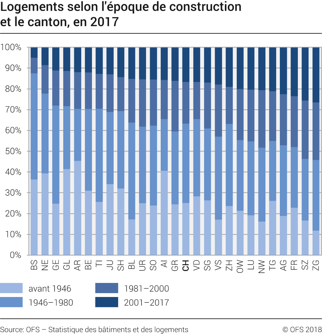 Logements selon l'époque de construction et le canton