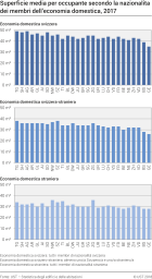 Superficie media per occupante secondo la nazionalità dei membri dell'economia domestica