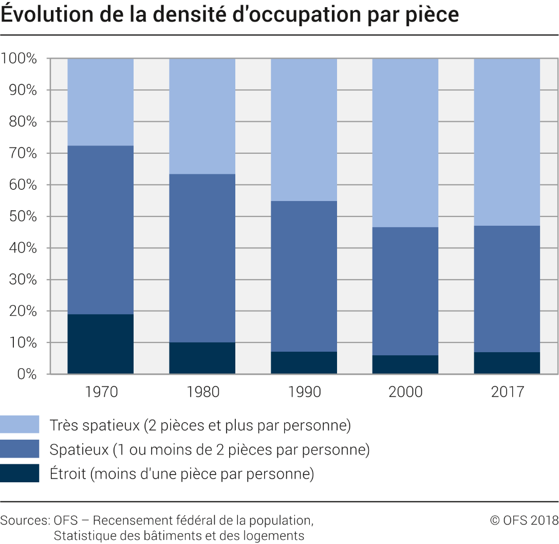 Évolution de la densité d'occupation par pièce