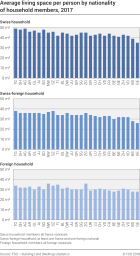 Average living space by nationality of household members