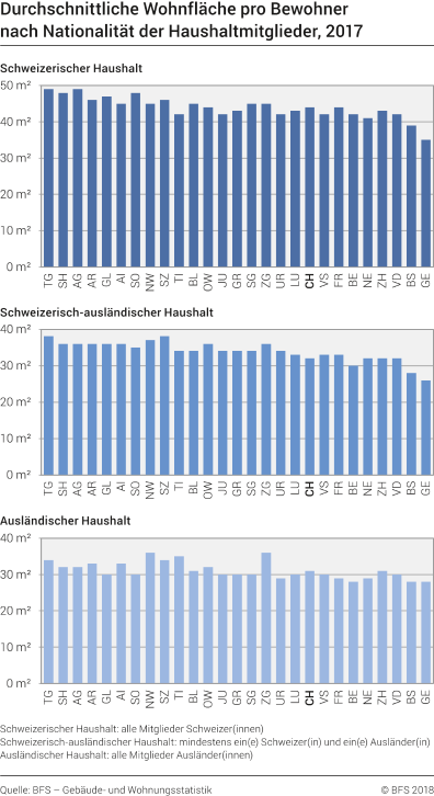 Durchschnittliche Wohnfläche pro Bewohner nach Nationalität der Haushaltmitglieder