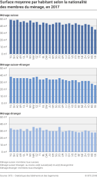 Surface moyenne par habitant selon la nationalité des membres du ménage