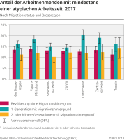 Anteil der Arbeitnehmenden mit mindestens einer atypischen Arbeitszeit nach Migrationsstatus und Grossregion