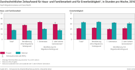 Durchschnittlicher Zeitaufwand für Haus- und Familienarbeit und für Erwerbstätigkeit nach Migrationsstatus und Geschlecht, in Stunden pro Woche