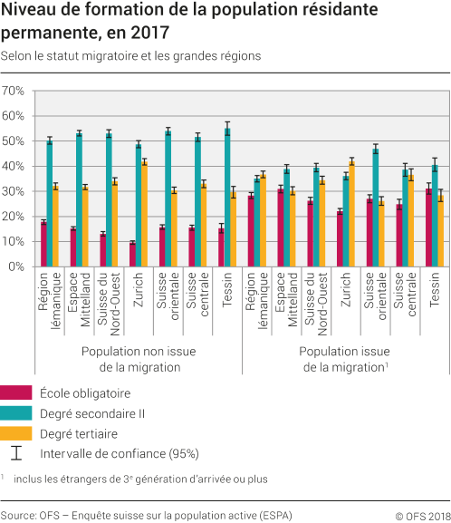 Niveau de formation de la population résidante permanente selon le statut migratoire et les grandes régions