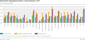 Räumlicher Segregationsindex in den Kantonen nach Staatsangehörigkeit