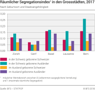 Räumlicher Segregationsindex in den Grossstädten nach Geburtsort und Staatsangehörigkeit
