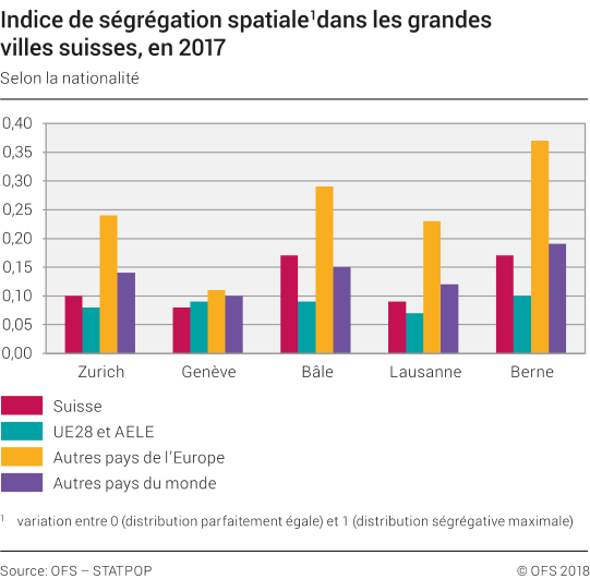 Indice de ségrégation spatiale dans les grandes villes suisses selon la nationalité