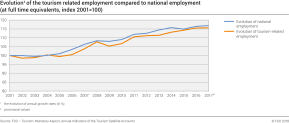 Evolution of the tourism-related employment compared to national employment (at full time eauivalents, index 2001 =100)