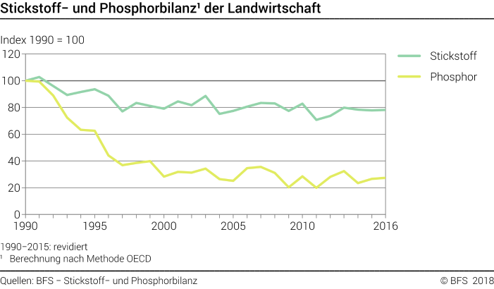 Stickstoff- und Phosphorbilanz der Landwirtschaft - Index 1990 = 100