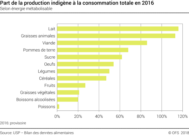 Part de la production indigène à la consommation totale