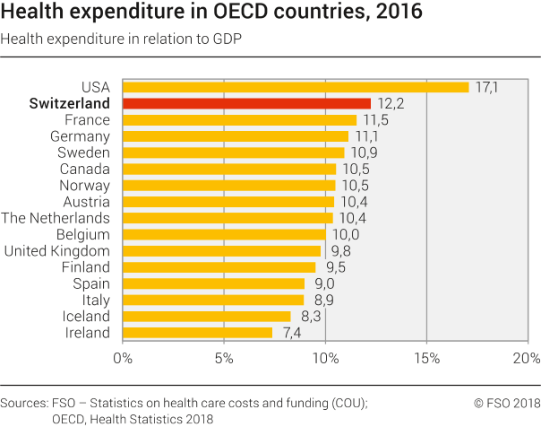 Health expenditure in OECD countries, 2016