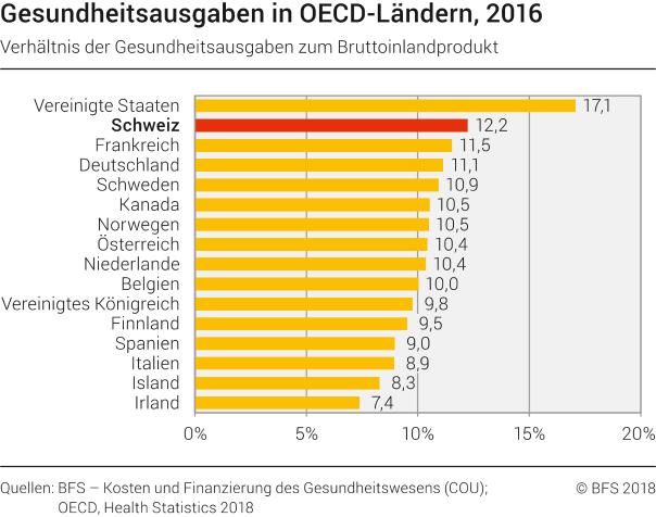 Gesundheitsausgaben in OECD-Ländern, 2016
