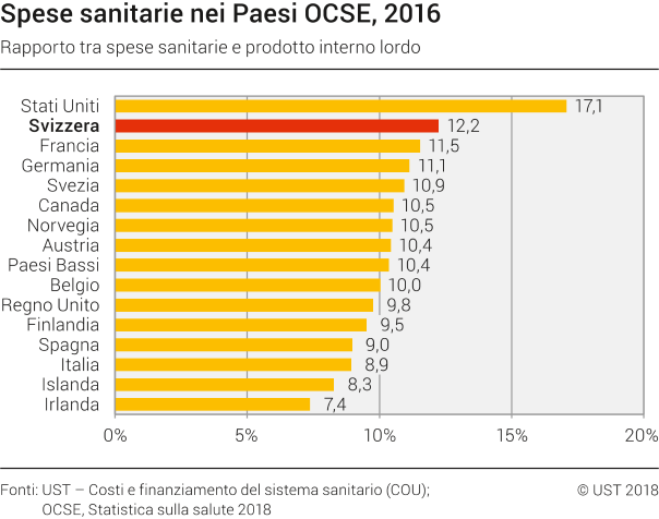 Spese sanitarie nei Paesi OCSE, nel 2016