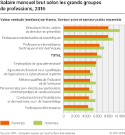Salaire mensuel brut selon les grands groupes de professions, en 2016