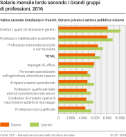 Salario mensile lordo secondo i Grandi gruppi di professioni, 2016