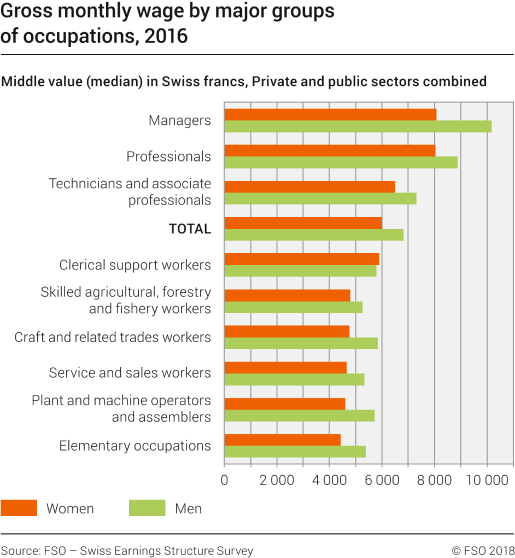 Gross monthly wage by major groups of occupations, 2016