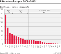 PIB cantonal moyen, 2008-2016p