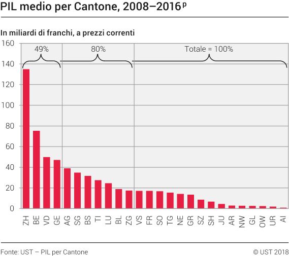 PIL medio per Cantone, 2008-2016p