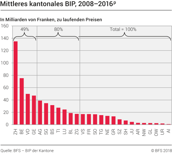 Mittleres kantonales BIP, 2008-2016p