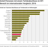 Anteil Personen mit einem Tertiärabschluss im IKT-Bereich im internationalen Vergleich