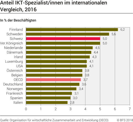 Anteil IKT-Spezialist/innen im internationalen Vergleich