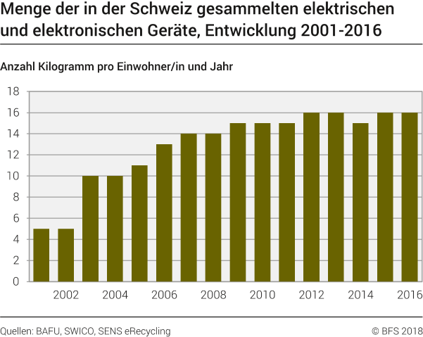 Menge der in der Schweiz gesammelten elektrischen und elektronischen Geräte