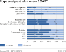 Corps enseignant selon le sexe