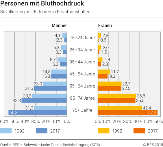 Personen mit Bluthochdruck