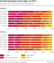 Activité physique selon l'âge, en 2017