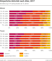 Körperliche Aktivität nach Alter, 2017
