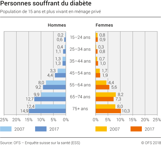 Personnes souffrant du diabète