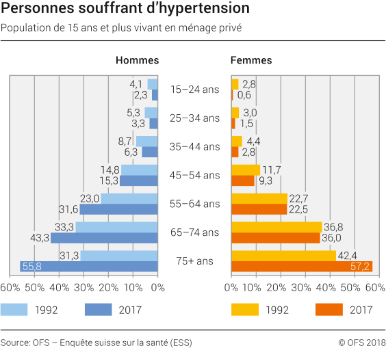 Personnes souffrant d'hypertension